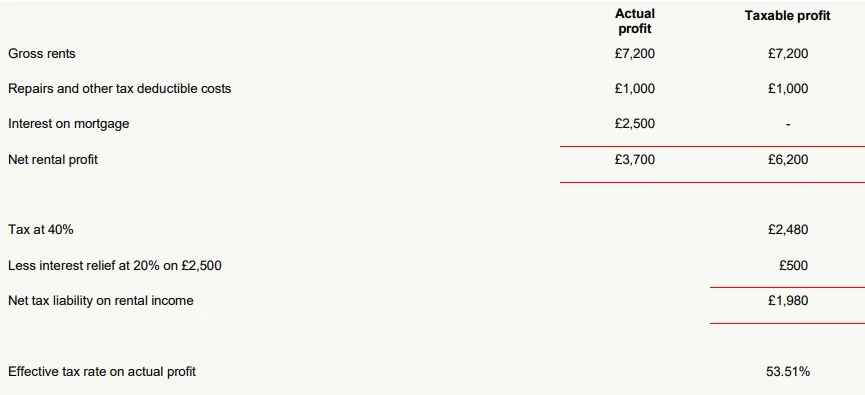 Finance costs (restricted for other residential lettings)